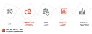 Read more about the article 5 Steps to be taken prior to the SEO process to ensure its effectiveness