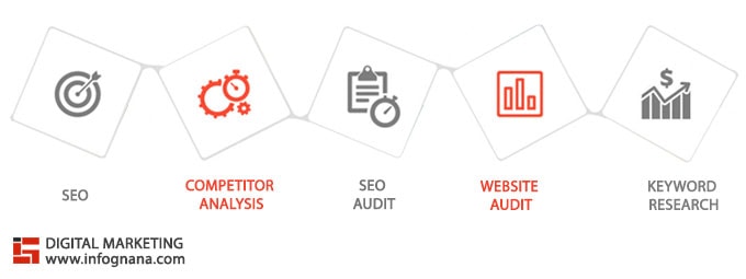 Read more about the article 5 Steps to be taken prior to the SEO process to ensure its effectiveness