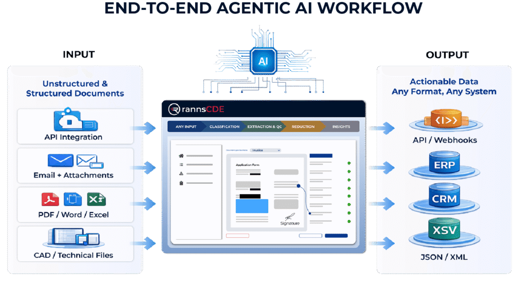 End-to-end AI workflow: input documents flow into AI system, outputs feed APIs, ERP/CRM/JSON-XML.