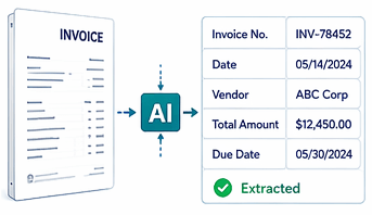 Invoice on left processed by AI; extracted data shown: INV-78452, 05/14/2024, ABC Corp, $12,450.00, due 05/30/2024 (Extracted, green check).